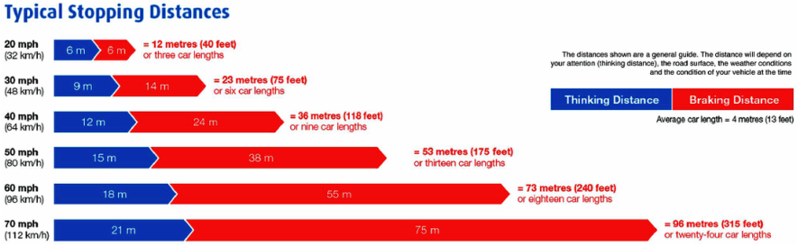 bracking distances to stop at various speeds